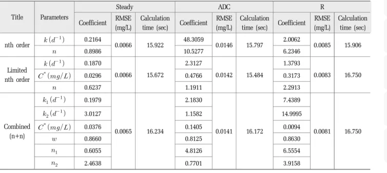 Table 2. Generic models calibration using GA(Genetic algorithm)  Title Parameters