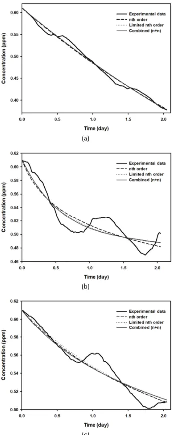Fig. 5. Comparison of chlorine decay concentration using GA  under (a) Steady condition, (b) under ADC condition,  (c) R condition