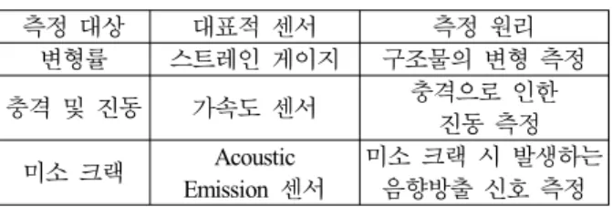 표 1. 구조물 검사에 사용되는 대표적 센서.