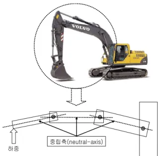 Fig. 11. Approximation of an excavator manipulator to the  cantilever structure.