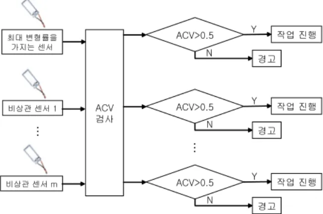 Table 3. CCV comparison with the max. strain sensor.