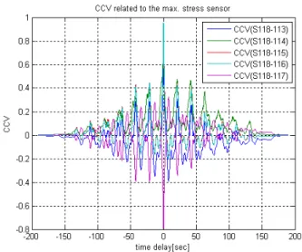 Fig. 16. CCV check results related with S118 sensor.