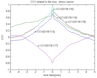 Fig. 18. ACVs of S113 for each cycle.