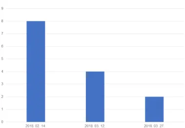 Figure 2. Timeline analysis of this case