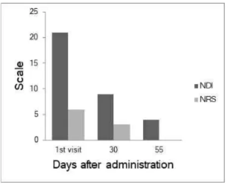 Figure  5. Changes  of NDI  and  NRS  of the  3rd case. NDI, Neck Disability Index. NRS,  Numerical Rating Scale