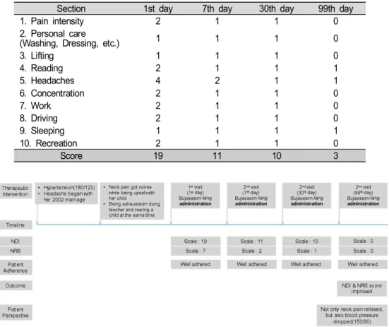 Table 12. Neck pain disability index change during treatment