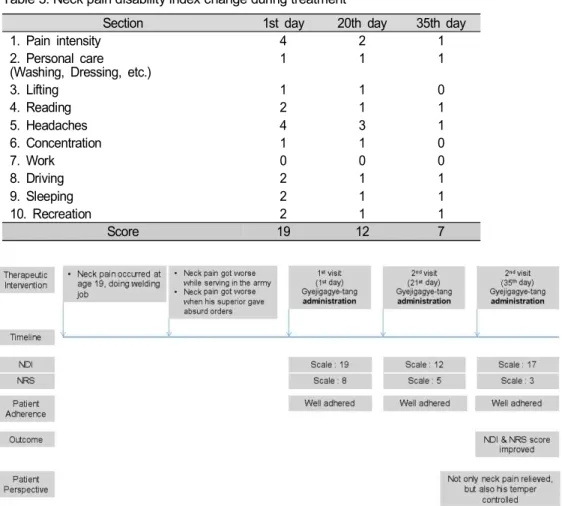 Table 3. Neck pain disability index change during treatment