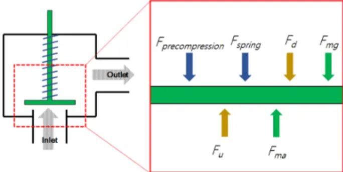 Fig. 1. Free body diagram of direct spring loaded pressure  relief valve.