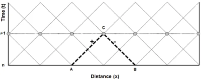 Fig. 2. Method of characteristic.
