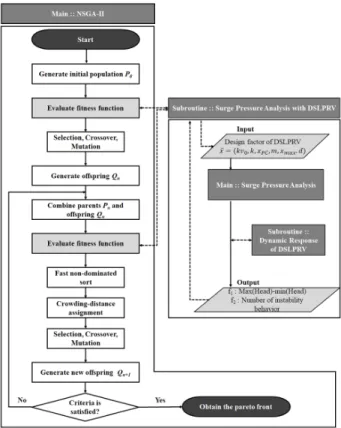 Fig. 3. Flowchart for multi-objective optimization of direct  spring loaded pressure relief valve.