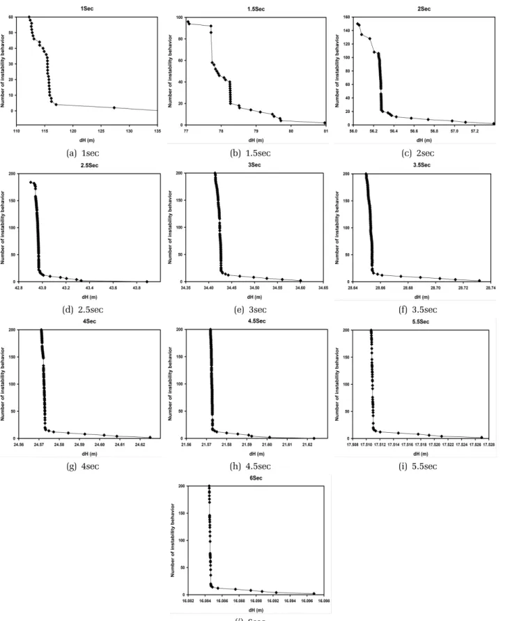Fig. 5.  Pareto  optimum  of  design  factors  of  direct  spring  loaded  pressure  relief  valve