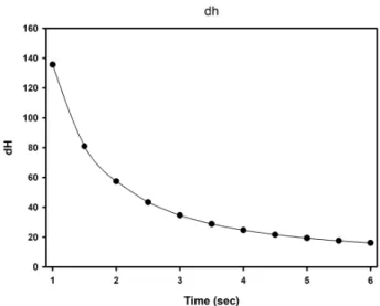 Fig. 6. Optimum performance of direct spring loaded pressure  relief valve. 및 설계 요소의 경향을 비교해 보는 것이 의미가 있다