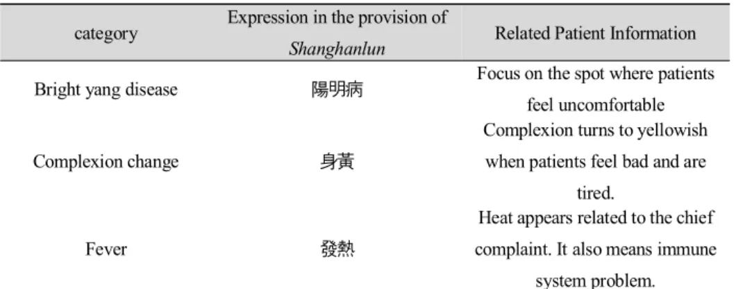 Table 2. The main diagnostic points of this case 
