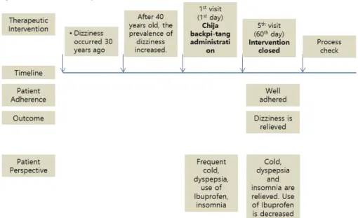 Figure 1. Timeline analysis of this case