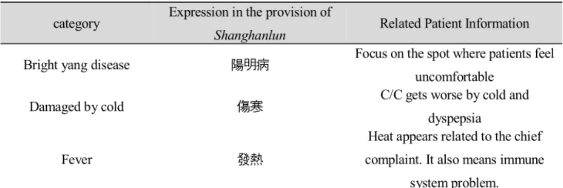Table 4. The main diagnostic points of this case 습이 관찰 가능하였다. 또한 변비 경향도 갖고 있었다. 환자는 매우 규칙적이고 반복적인 생활습관을 갖고 있으며, 무리가 갈만한 큰 행동들은 하지 않고 있었다