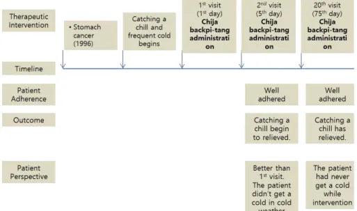 Figure 2. Timeline analysis of this case
