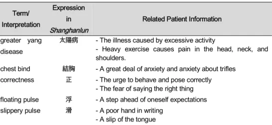 Table 1. The main diagnostic points of this case  Term/  Interpretation Expression in  Shanghanlun