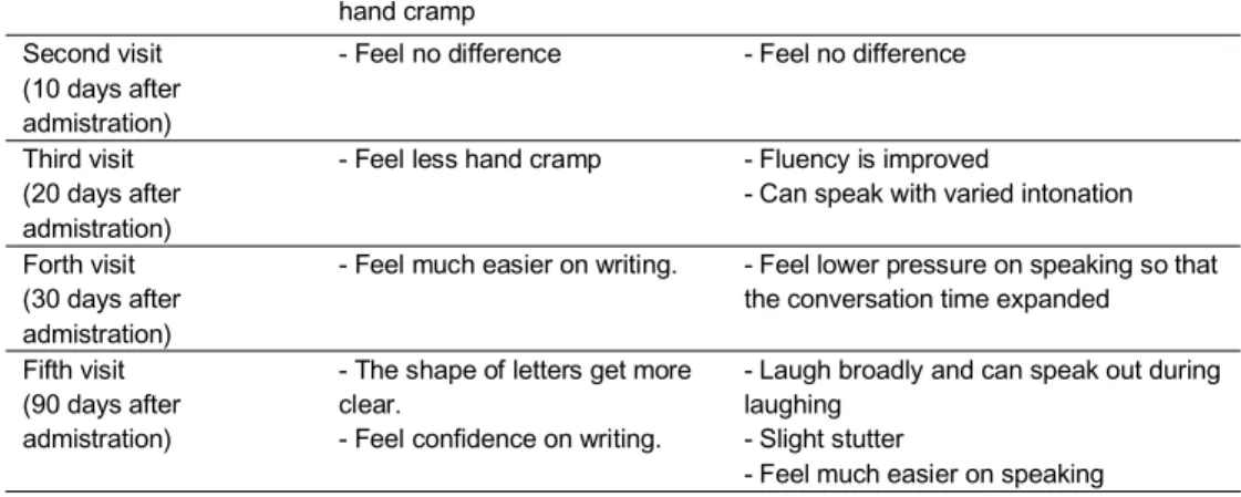 Figure 1. The improvements of writing. After treatment, the height of the letters became  regular.
