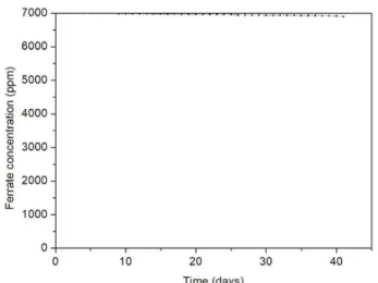 Fig. 1. Stability of ferrate(VI) synthesized with some modifications.