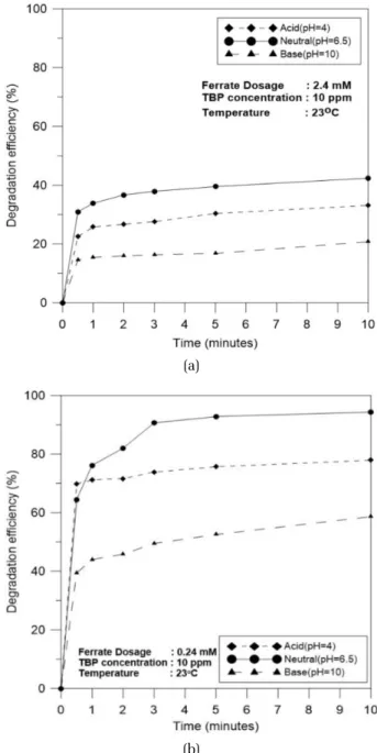 Fig. 2. The 2,4,6-TBP removal by a) In-situ liquid ferrate(VI)  and b) Stable liquid ferrate(VI) in the various pH  condition.