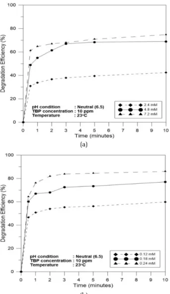 Fig. 4. The 2,4,6-TBP removal by a) In-situ liquid ferrate(VI)  and b) Stable liquid ferrate(VI) in the various ferrate  dosage.