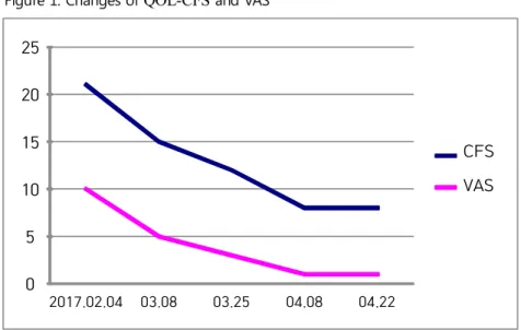 Figure 2. Timeline analysis of this case