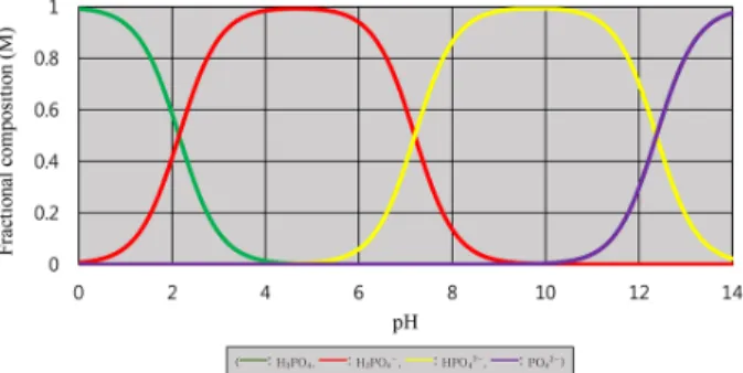 Fig. 4. Speciation of orthophosphates depending on pH  expressed as mole fraction of total P