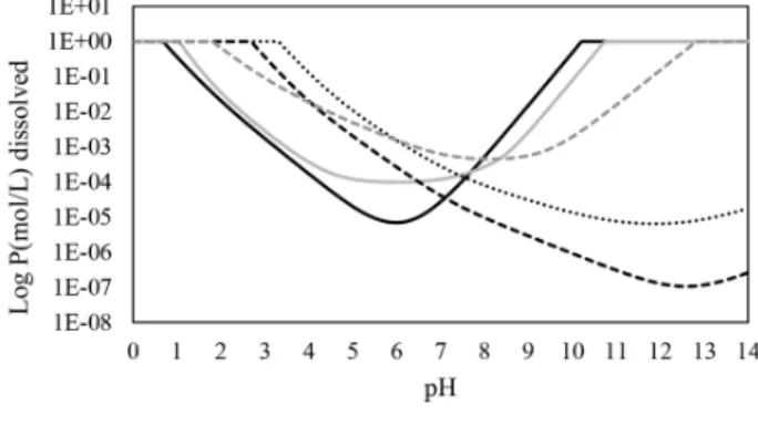 Fig. 5. Various solubility curves of the phosphate compound  made by Visual MINTEQ 3.0