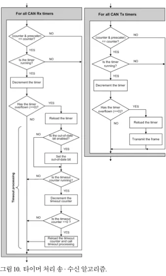 Fig. 11. Action timing of power window by signal change  in HS  INT STATUS. 