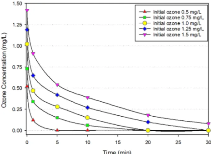 Fig. 1. Ozone decay with various concentration in surface  water. 이렇게  순간적으로  오존이  감소하는  이유는  수중에  존재하는  암모니아,  질산염  또는  다양한  무기물질과  더불어  유기물질의  결합을  끊어  놓는데  작용하는  것 으로 사료된다