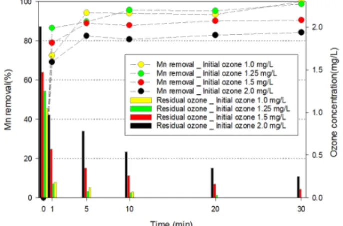 Fig. 2. Mn +2  removal by various concentration of ozone at  low dose in H water.