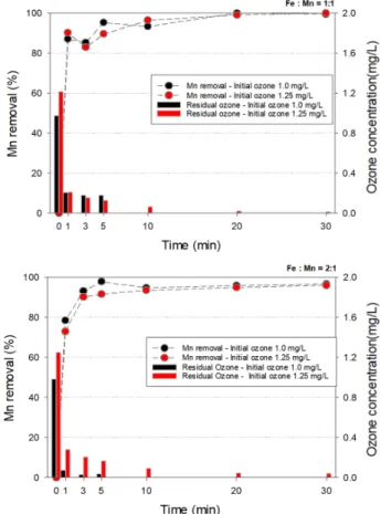 Fig. 4. Mn removal with Fe as co-located ion existed.