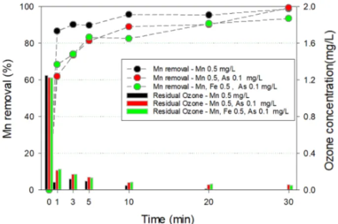 Fig. 5.  Effects  of  both  Fe  and  As  on  Mn  removal.