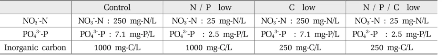 Table 2. Experimental conditions for single cell formation study