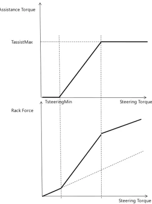 Fig.    4. Steering Torque vs. Assistance Torque vs. Rack Force Graph.