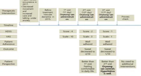 Figure  1.  Timeline  analysis of  this case. This  figure's  categories such  as Therapeutic  intervention,  Timeline, Disease status (HDSS, VAS), Patient adherence, Outcome, Patient perspective follow the  CARE guideline.2) 생활 지도 말 수를 줄이고 치료 중에 급하게 마음먹지 