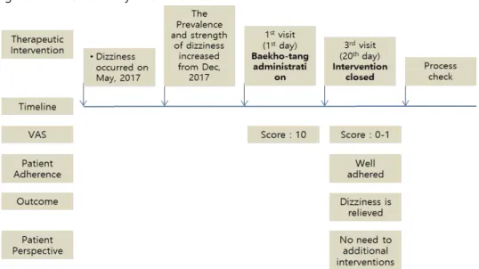 Figure  1.  Timeline  analysis  of  this  case