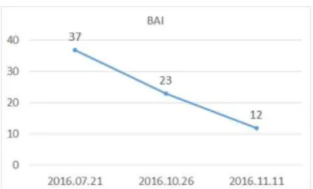 Figure 1. Changes of BAI 