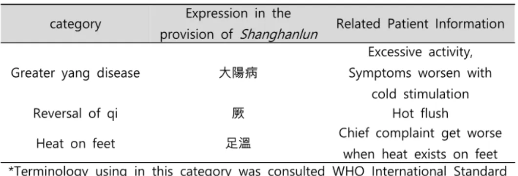 Table  3.  Composition  and  admin- admin-istration  of  Gamchogungang-tang 36)