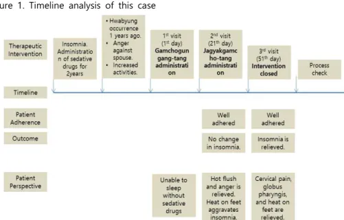 Figure  1.  Timeline  analysis  of  this  case