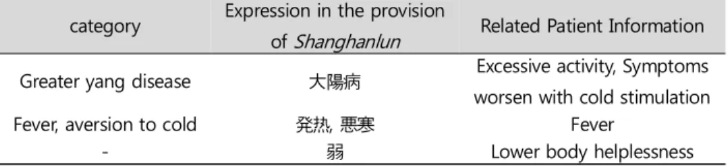 Table 2. Composition and administration  of Guizhieryuebiyi-tang 13)