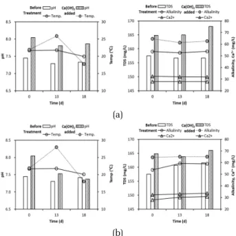 Fig. 4. Changes in water qualities according to calcium  hydroxide dosage: (a) conductivity, TDS, and (b) LI,  CCPP concentration