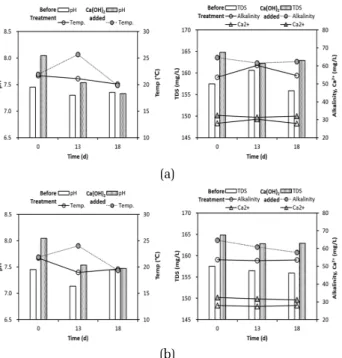 Fig. 7. Variations of corrosion indices(LI and CCPP). (a) SPOL  pipe, (b) Epoxy lining DCIP, (c) Eco-stainless steel, (d)  PFP