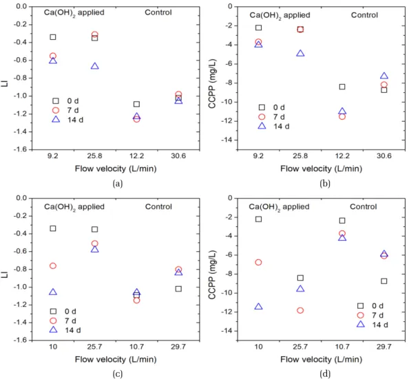 Fig. 8. Effect of flow velocity on (a) LI and (b) CCPP in SPOL pipe, and on (c) LI and (d) CCPP in Epoxy lining DCIP pipe.