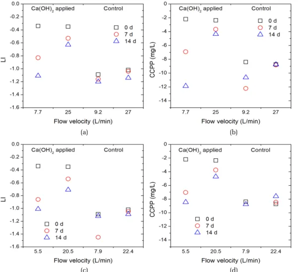Fig. 9. Effect of flow velocity on (a) LI and (b) CCPP in Eco-stainless steel pipe, and on (c) LI and (d) CCPP in PFP pipe.
