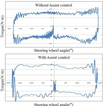 Fig.    11. Steering angle vs Torque graph at 10km/h. 