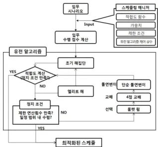 Fig. 1. Optimization algorithm for a satellite mission scheduling.