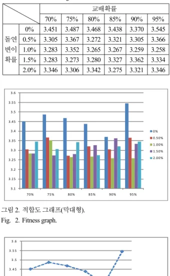 표 3. 스케줄링 고려변수별 가중치.