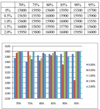 표 8. 제어상수 변화에 따른 메모리 소모(최대값 16000).