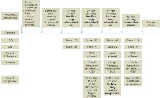 Figure 1. Changes of LCQ and VAS